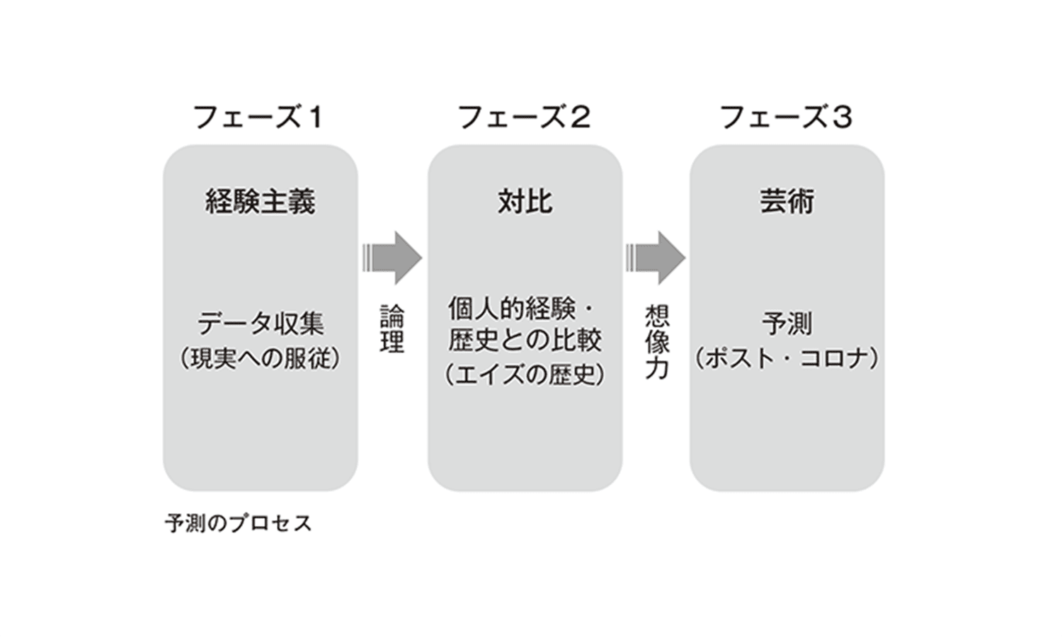 予測のプロセス